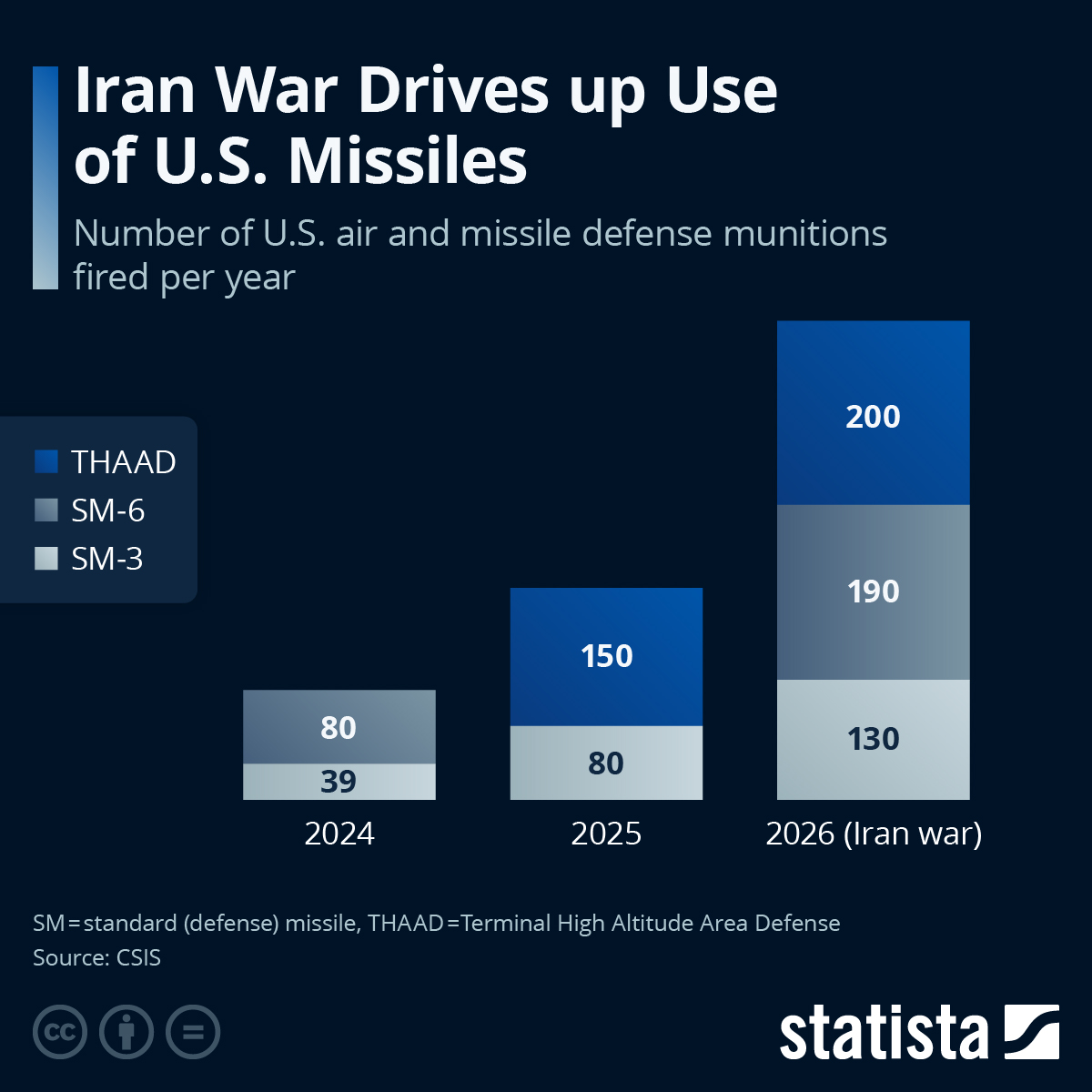 Infographic: Iran War Drives up Use of U.S. Missiles | �����ƽ��