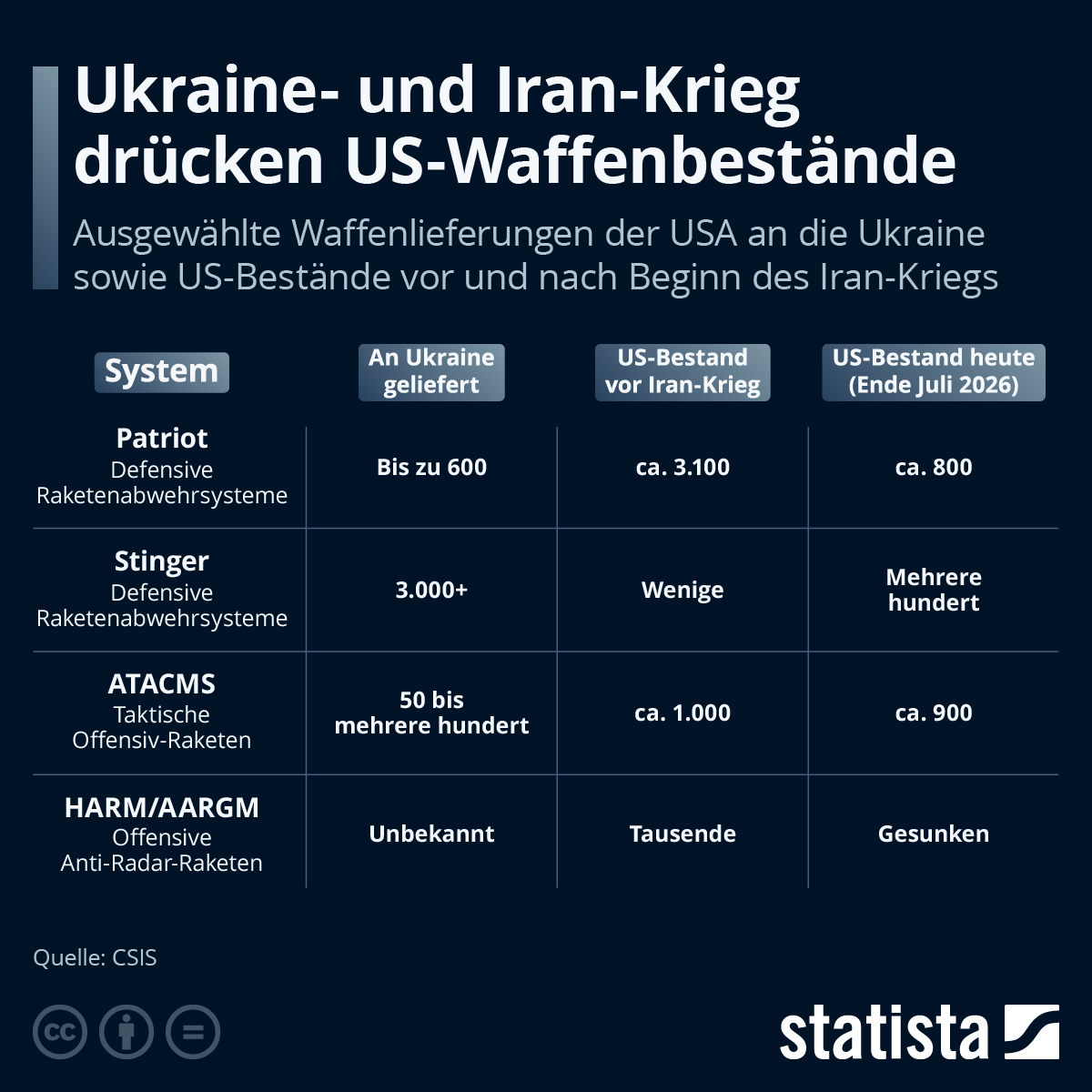 Infografik: Wie entwickeln sich die Waffenbestände des US-Militärs? | Statista