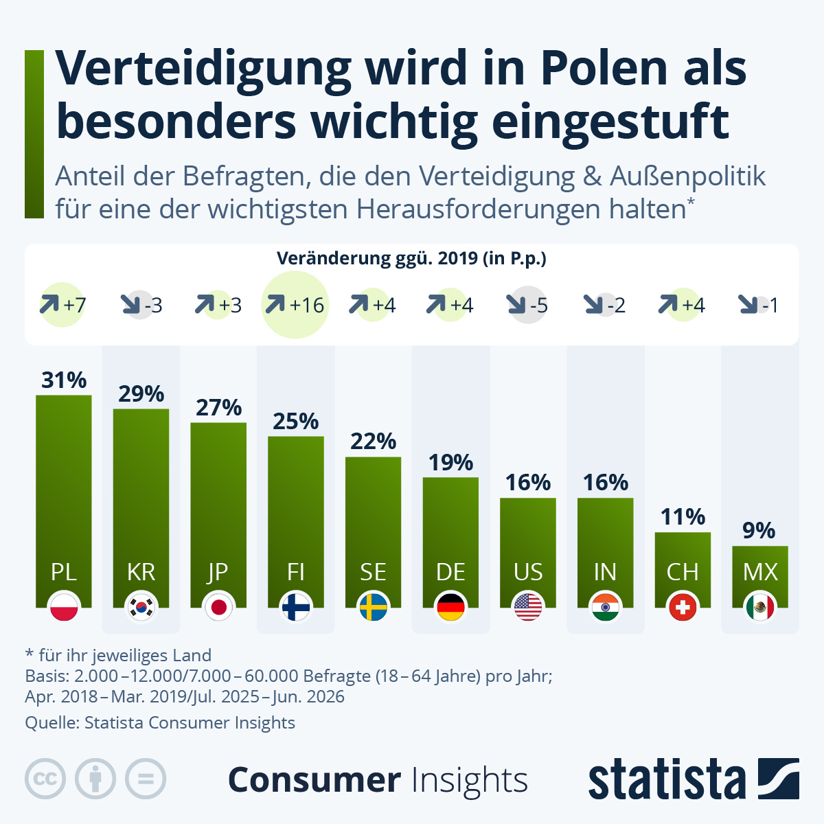 Infografik: Wo wird Verteidigung als besonders wichtig eingestuft? | Statista