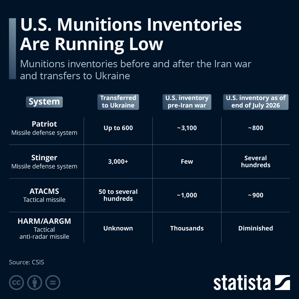 Infographic: U.S. Munitions Inventories Are Running Low | �����ƽ��
