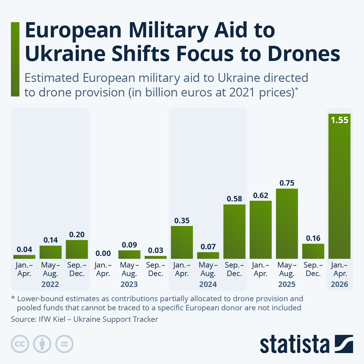 Infographic: European Military Aid to Ukraine Shifts Focus to Drones | �����ƽ��
