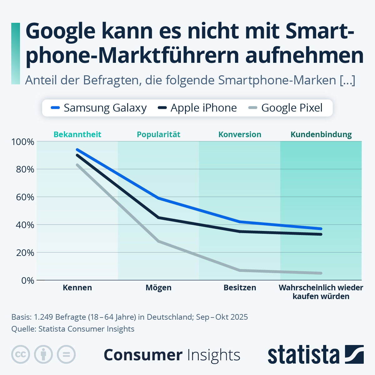 Infografik: Wie schneiden Google-Smartphones im Vergleich ab? | Statista