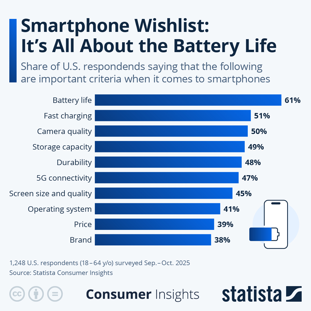 Infographic: Smartphone Wishlist: It's All About the Battery Life | Statista