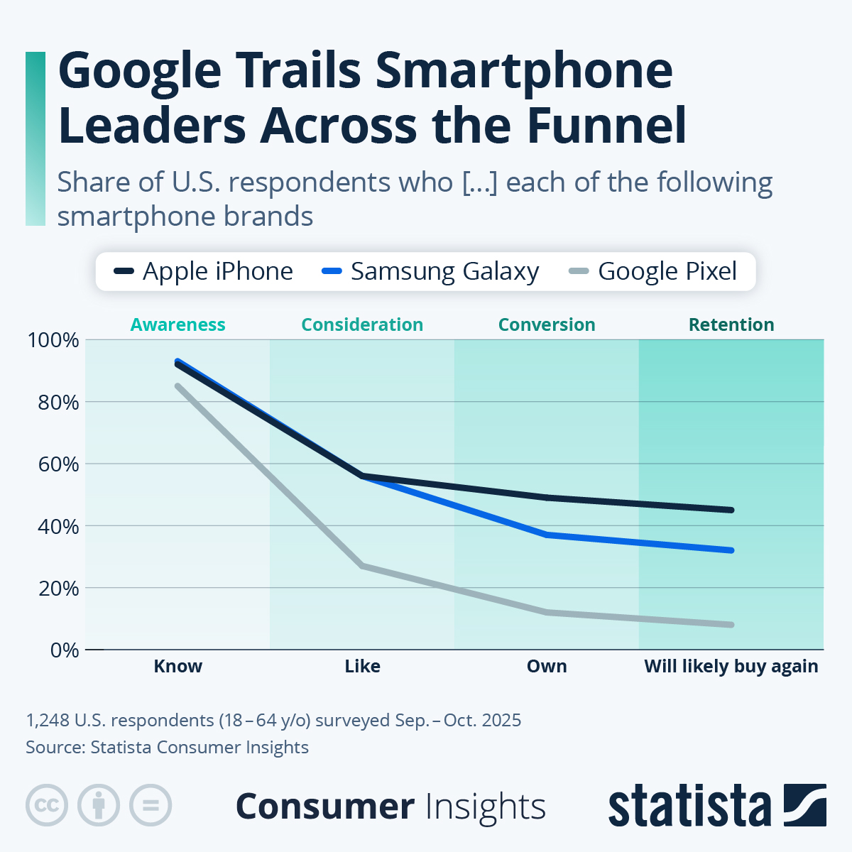 Infographic: Google Trails Smartphone Leaders Across the Funnel | Statista