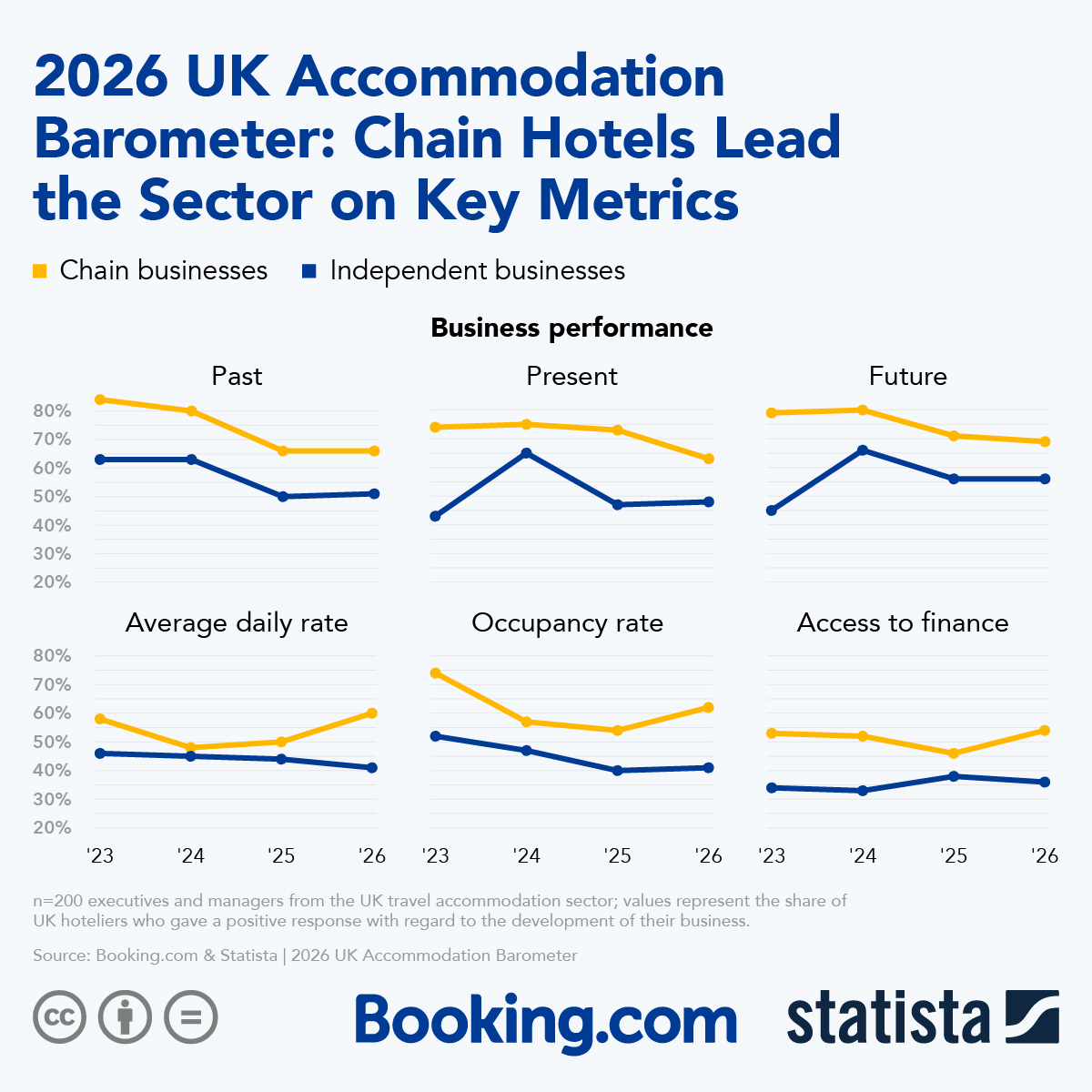 Infographic: 2026 UK Accommodation Barometer: Chain Hotels Lead the Sector on Key Metrics | Statista