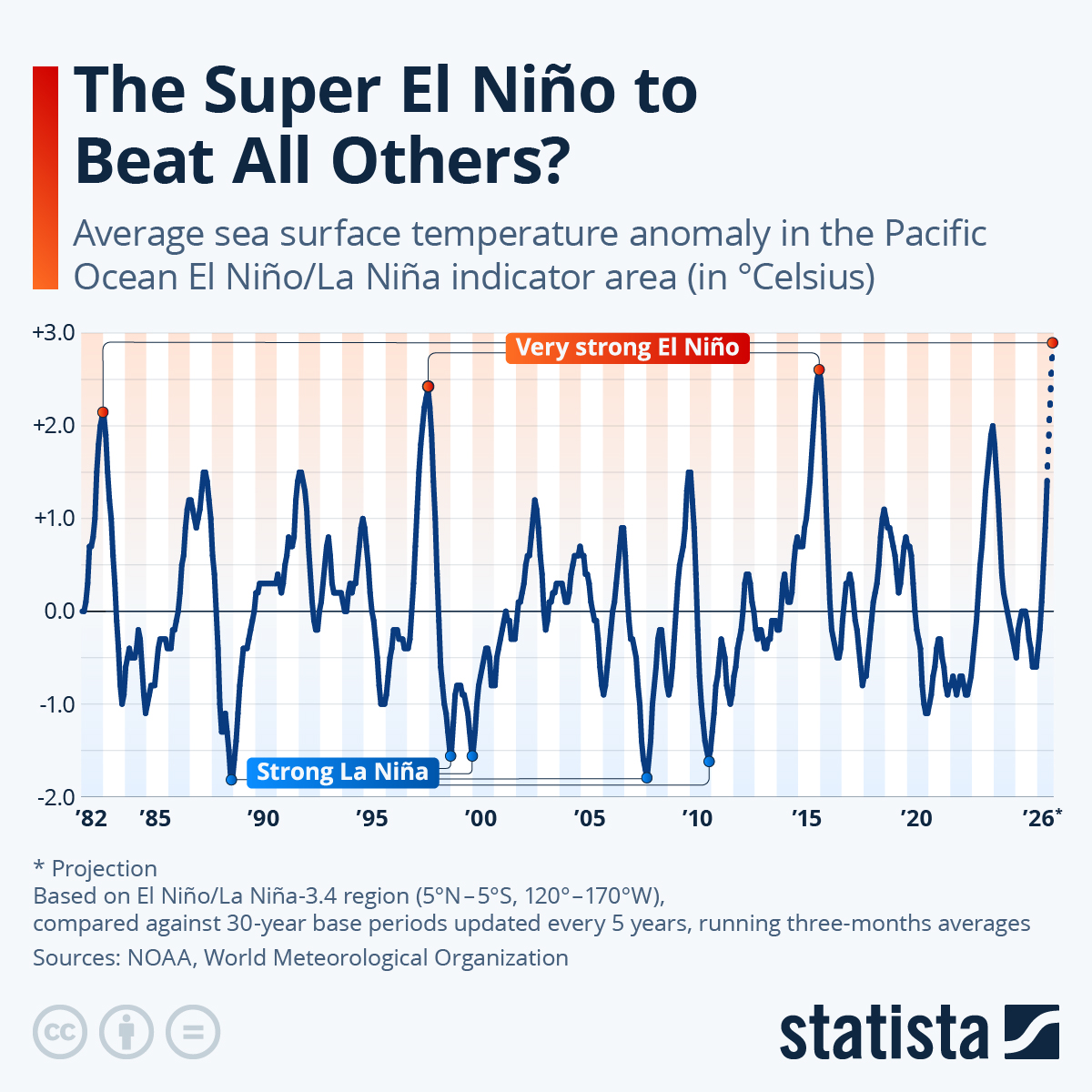 Infographic: The Super El Niño to Beat All Others? | Statista