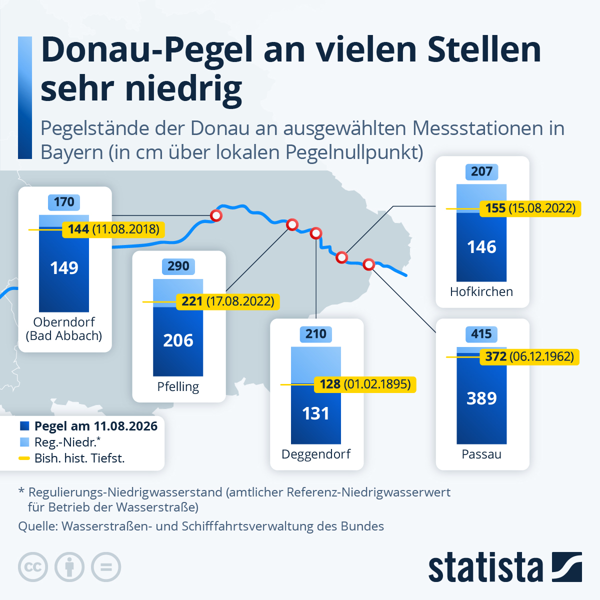 Infografik: Donau-Pegel an vielen Stellen sehr niedrig | Statista