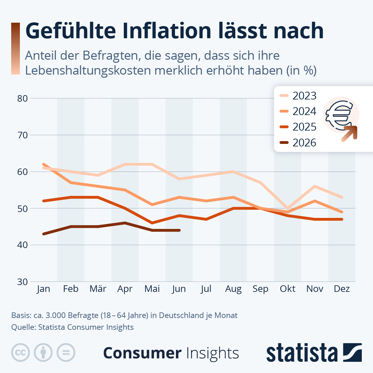 Infografik: Wie nehmen die Deutschen die Preisentwicklung wahr? | Statista