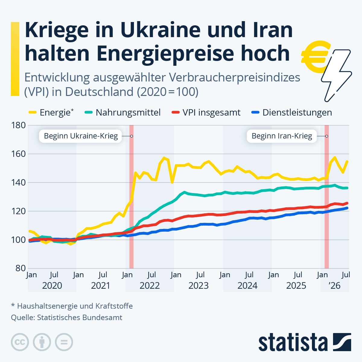 Infografik: Welche Rolle spielen die Energiepreise für die Inflation? | Statista