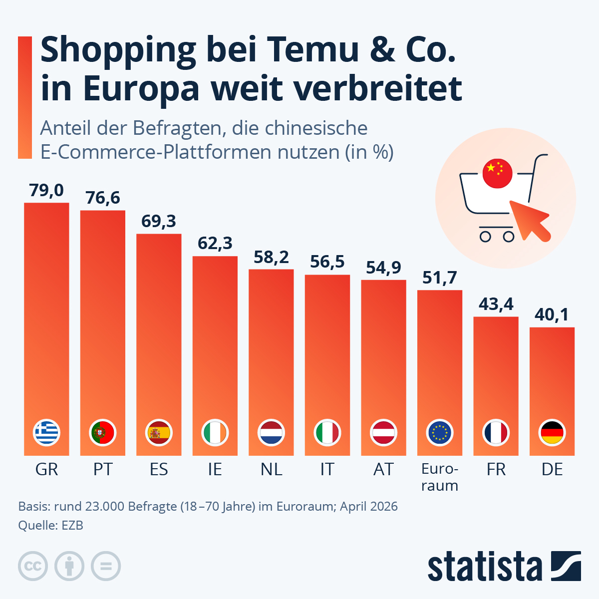 Infografik: Shopping bei Temu & Co. in Europa weit verbreitet | Statista