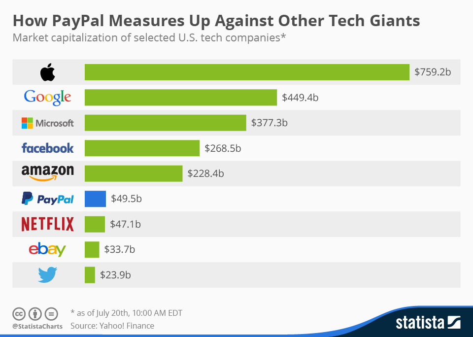 Chart How PayPal Measures Up Against Other Tech Giants Statista