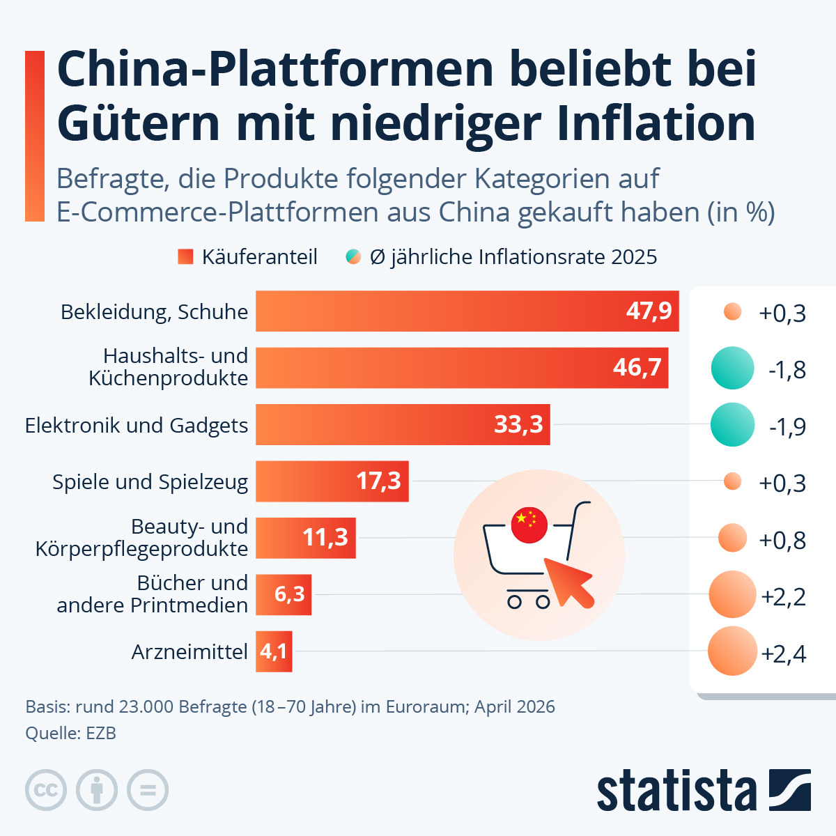 Infografik: China‑Plattformen beliebt bei Gütern mit niedriger Inflation | Statista