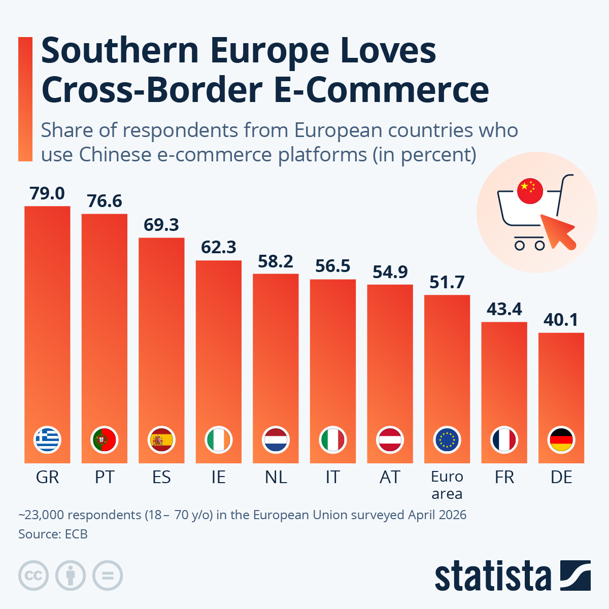 Infographic: Southern Europe Loves Cross-Border Ecommerce | Statista