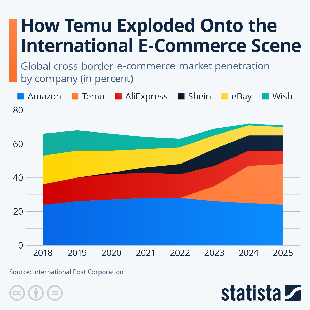 Infographic: How Temu Exploded Onto the International E-Commerce Scene | Statista