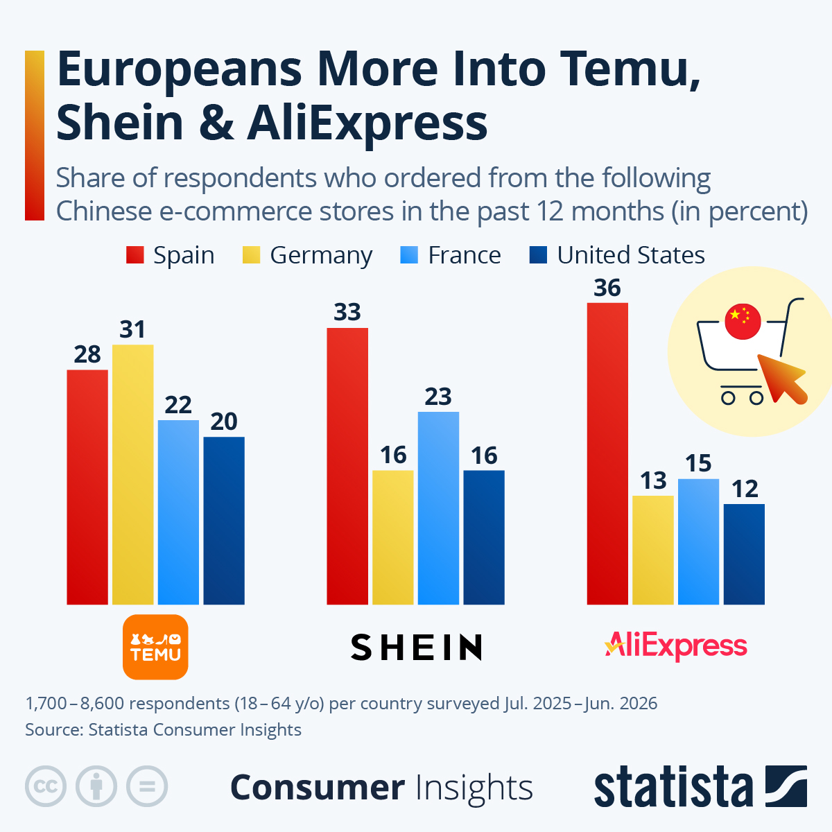 Infographic: Europeans More Into Temu, Shein & AliExpress | �����ƽ��