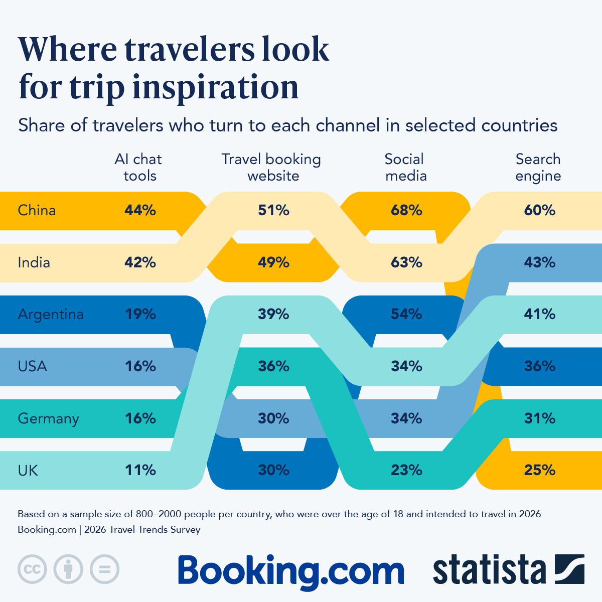 Infographic: Where Travelers Look for Trip Inspiration | Statista