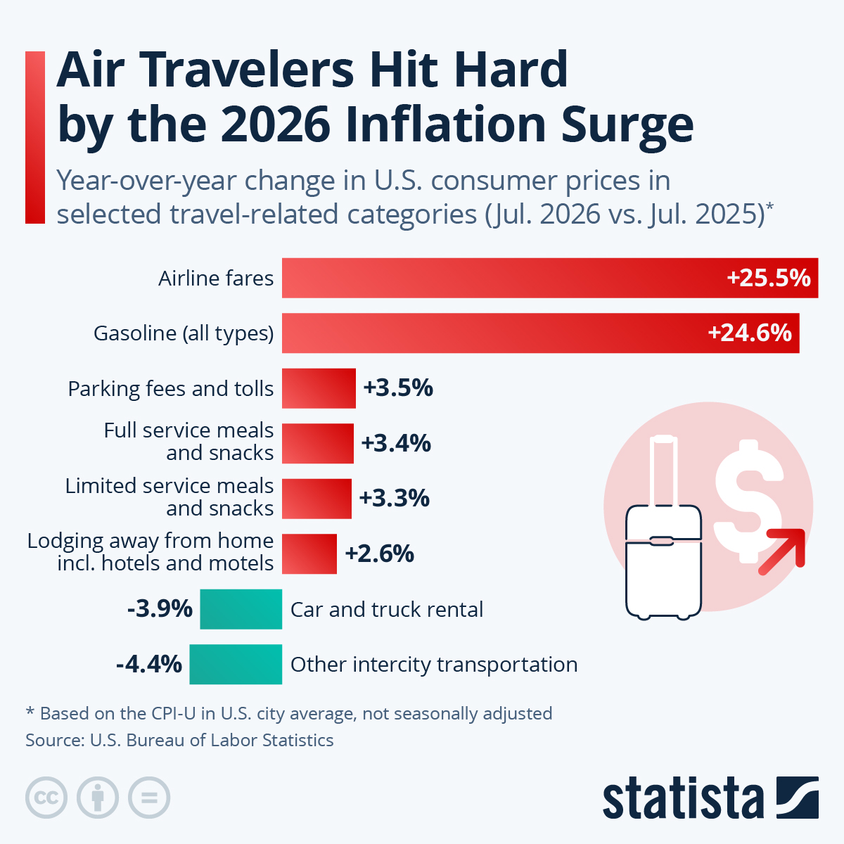 Infographic: Air Travelers Hit Hard by the 2026 Inflation Surge | Statista
