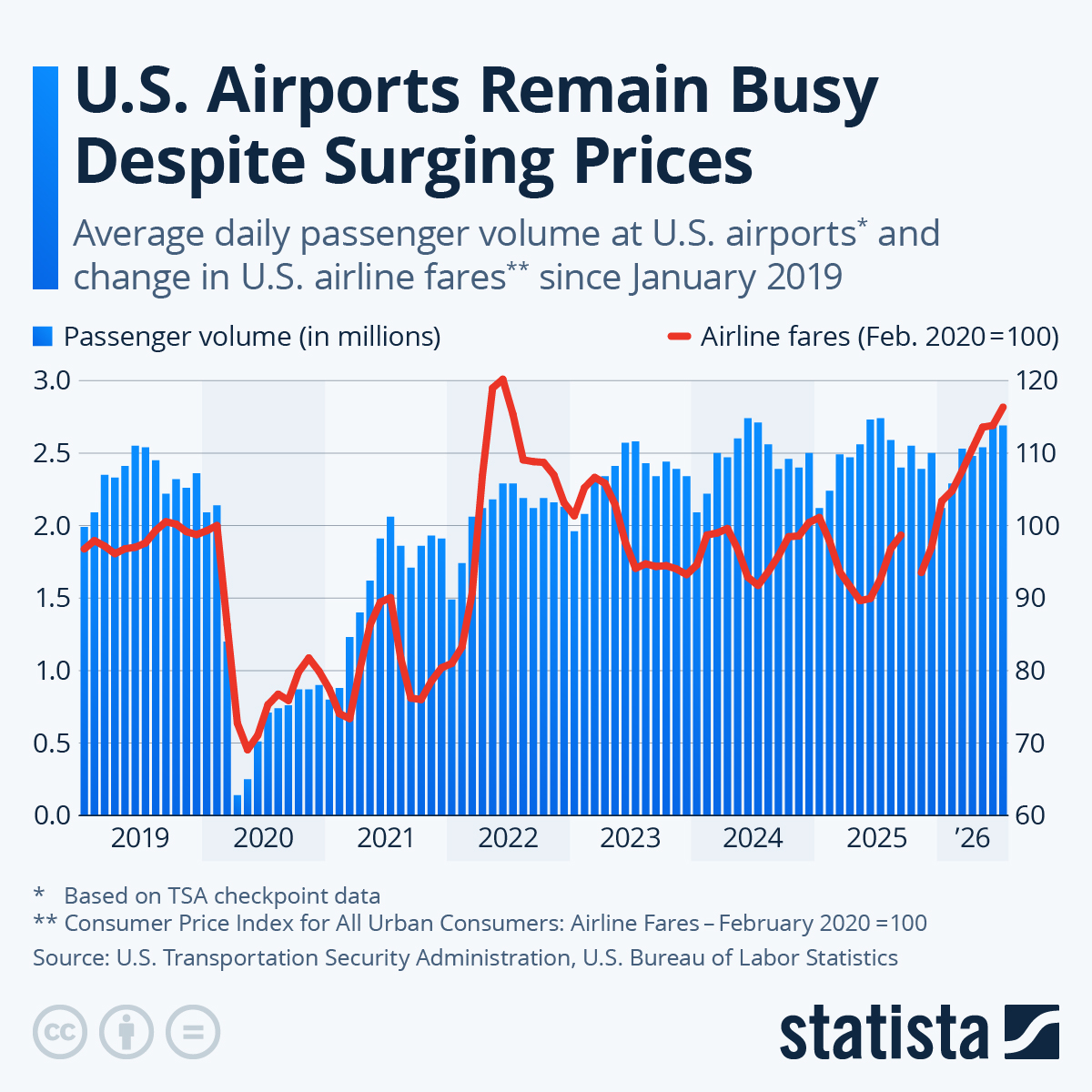 Infographic: U.S. Airports Remain Busy Despite Surging Prices | Statista