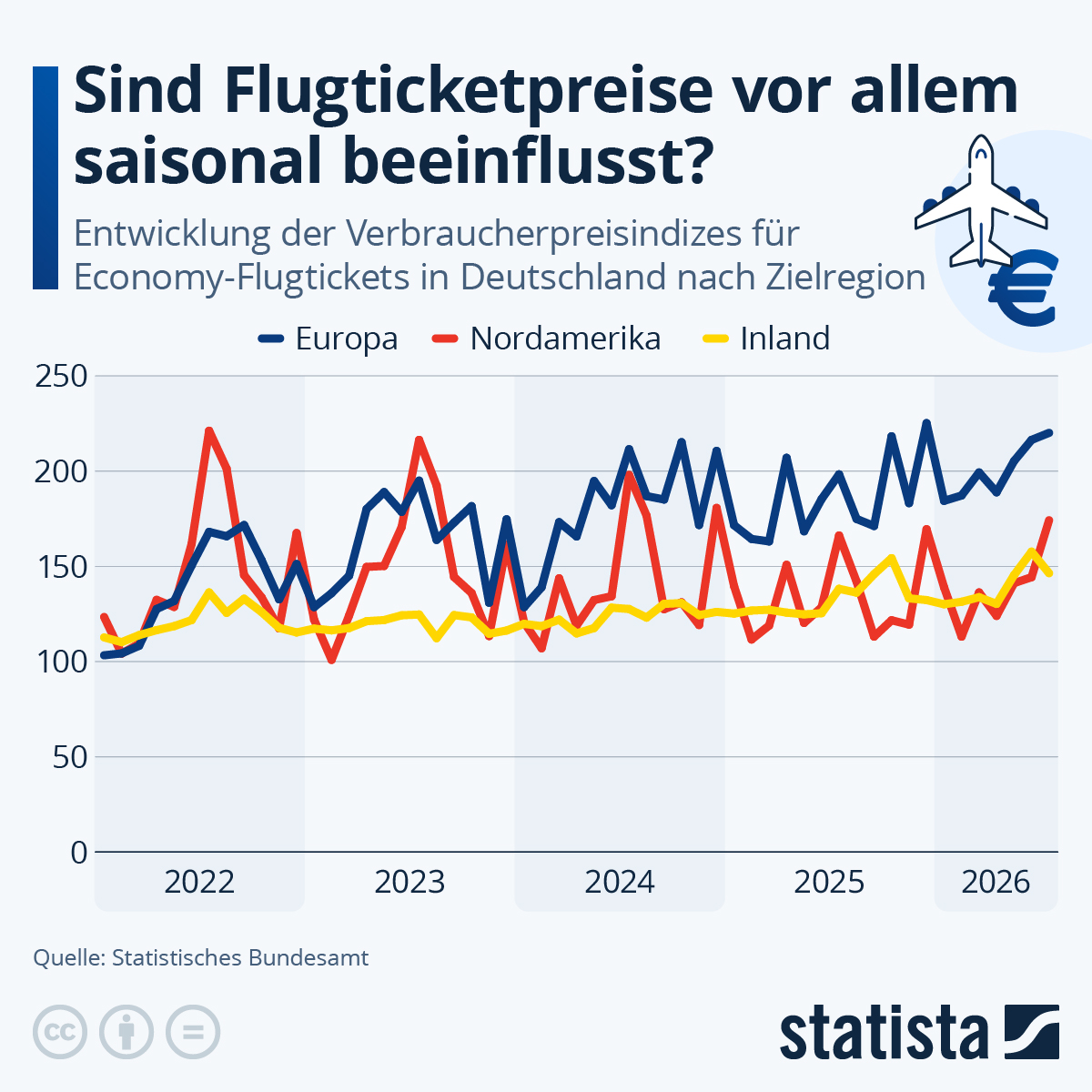 Infografik: Sind Flugticketpreise vor allem saisonal beeinflusst? | Statista