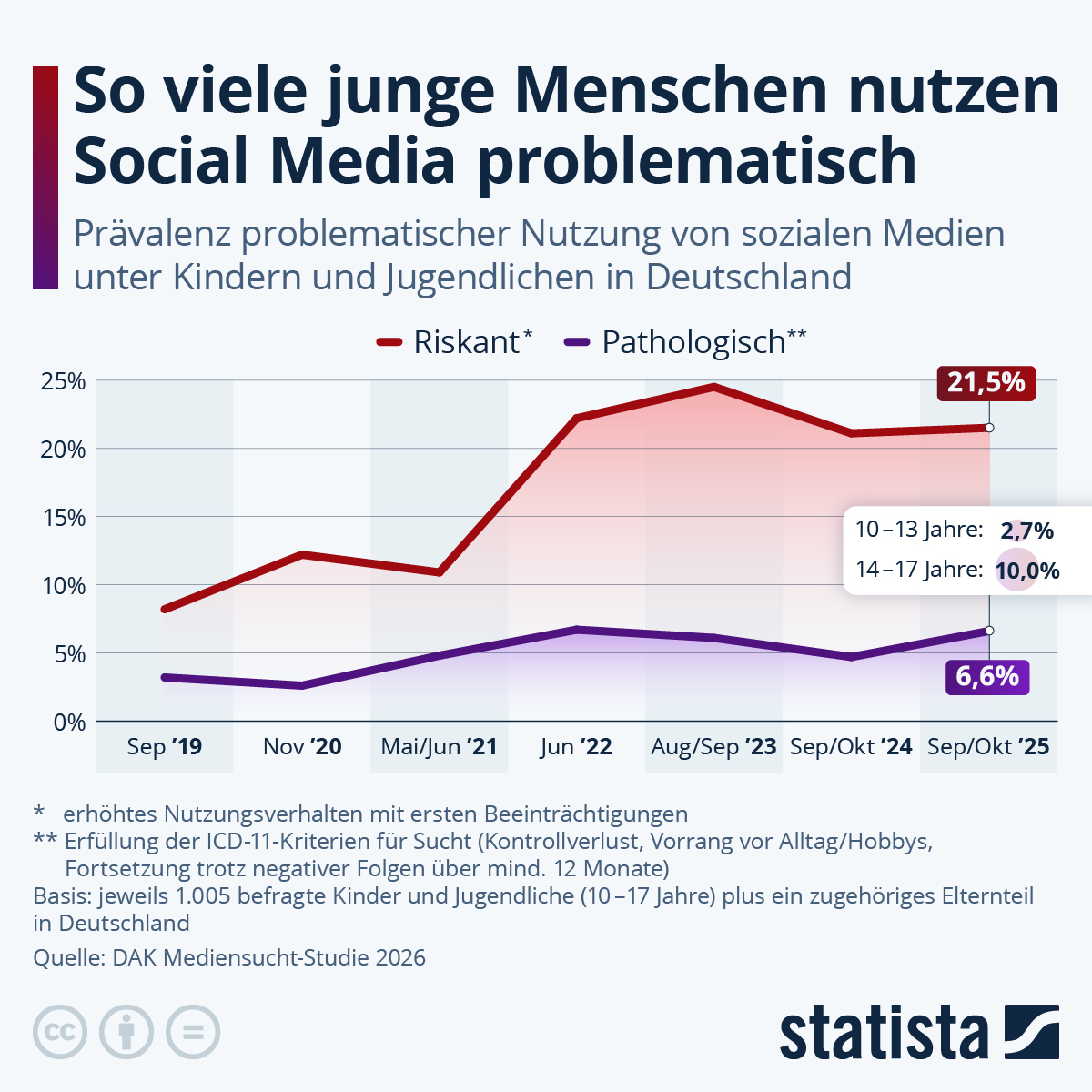 Infografik: Wie viele junge Deutsche haben ein Social-Media-Problem? | Statista