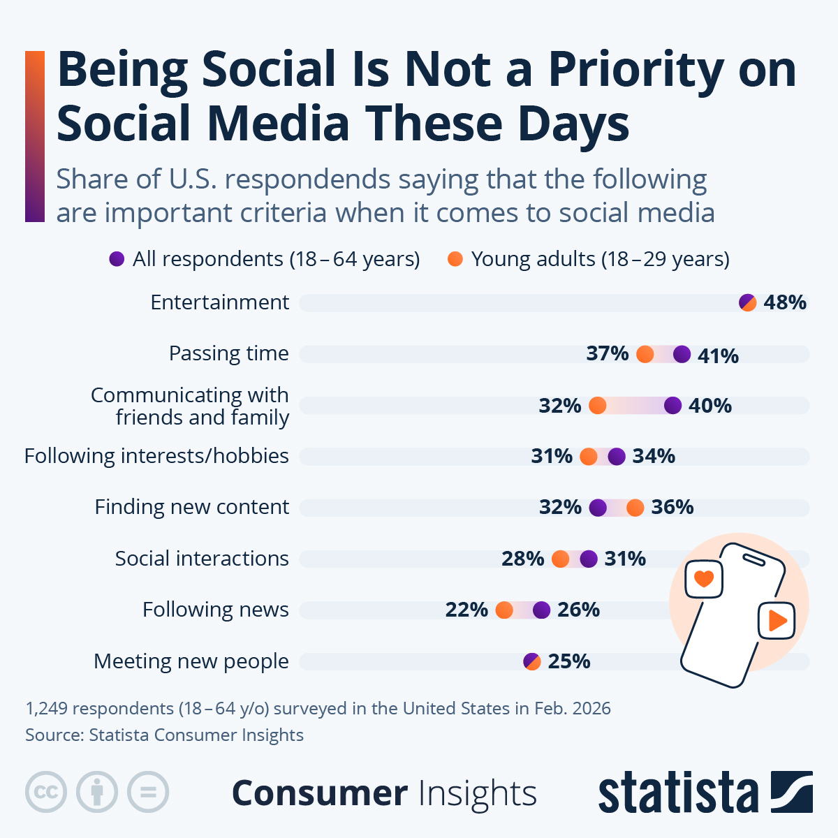 Infographic: Being Social Is Not a Priority on Social Media These Days | �����ƽ��