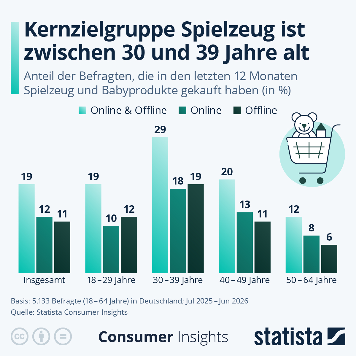 Infografik: In welchem Alter kaufen die Deutschen Spielzeug und Babyprodukte? | Statista