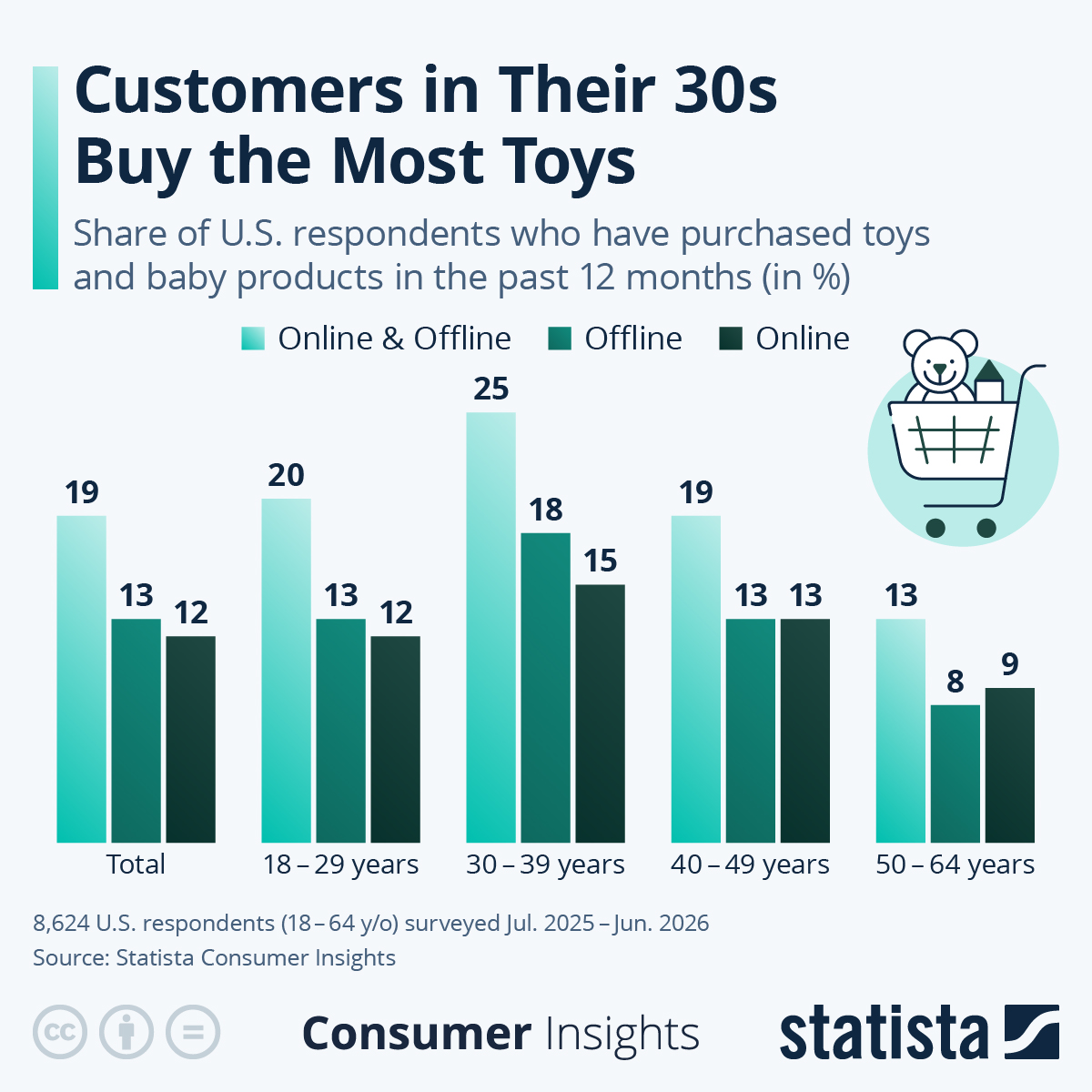 Infographic: Who Buys the Most Toys? | Statista