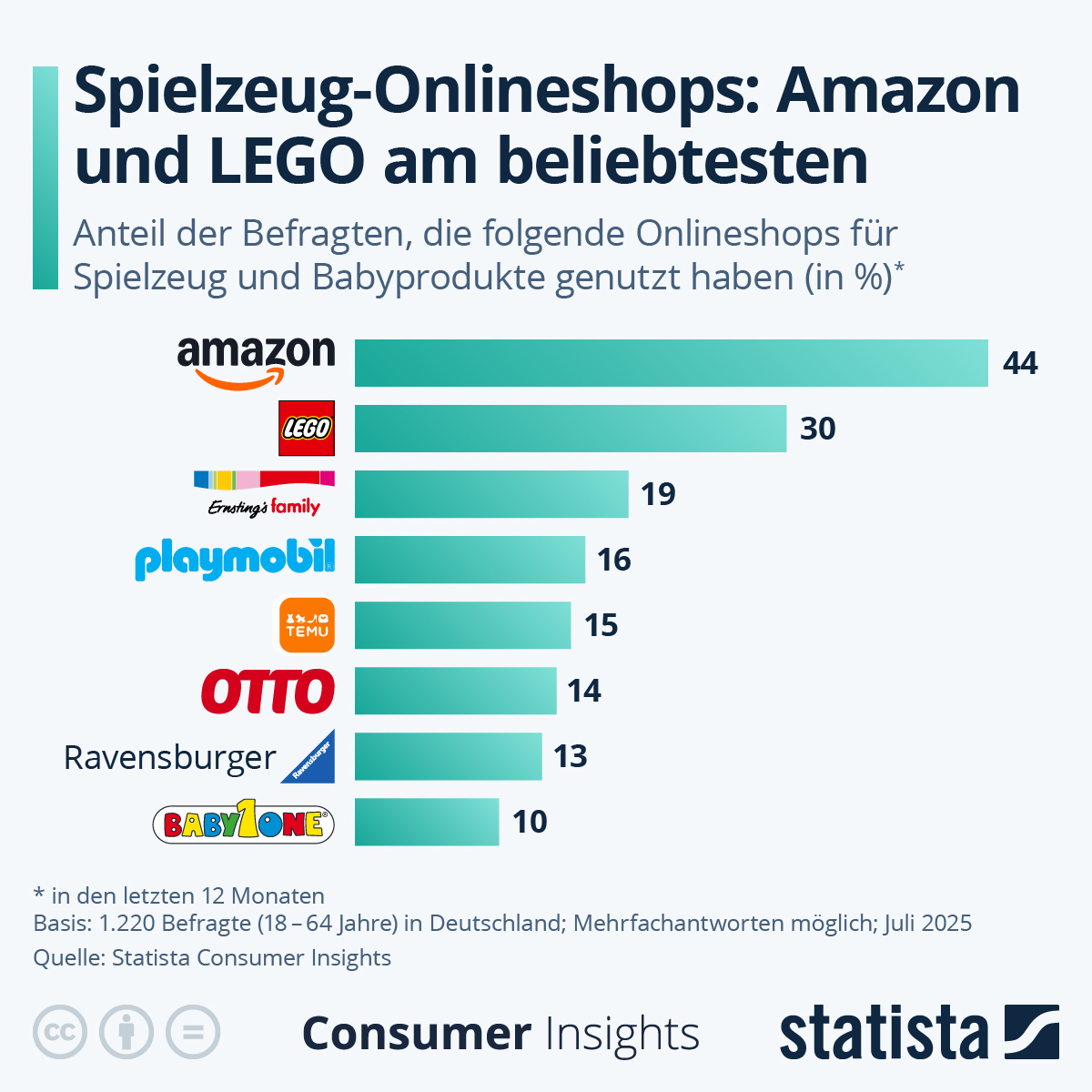 Infografik: Spielzeug-Onlineshops: Amazon und LEGO am beliebtesten | Statista