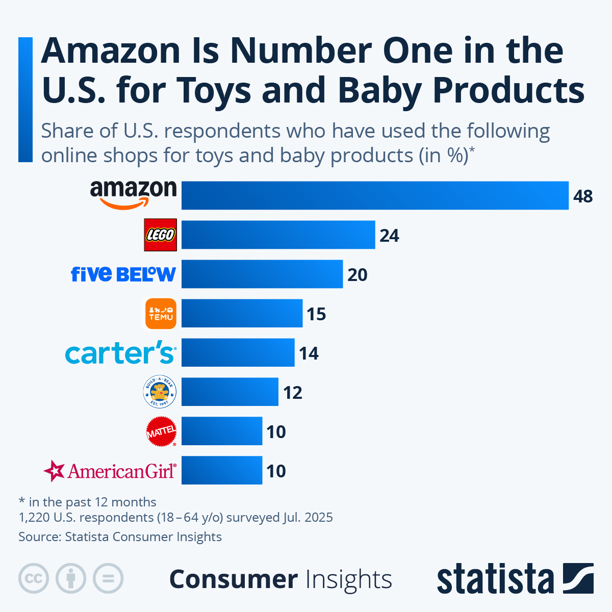 Infographic: Who Is Number One in the U.S. for Toys and Baby Products? | Statista