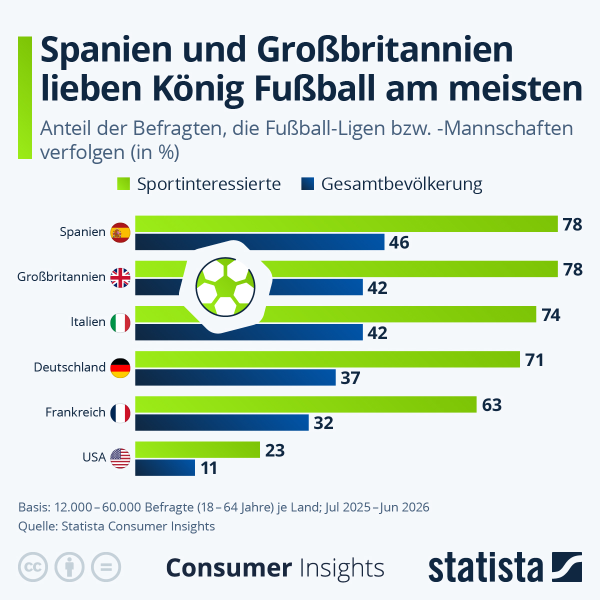 Infografik: In welchen Ländern ist das Fußballinteresse besonders groß? | Statista