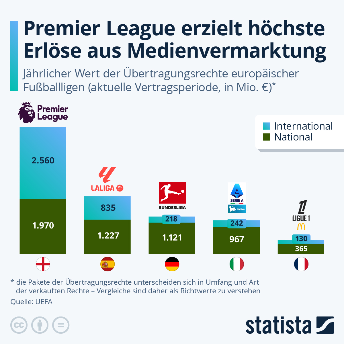 Infografik: Premier League erzielt höchste Erlöse aus Medienvermarktung | Statista