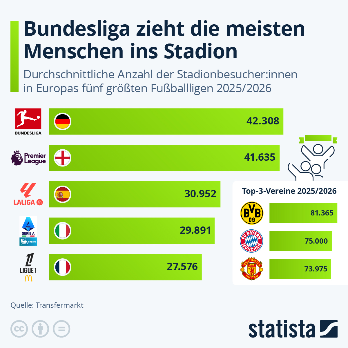 Infografik: Welche Fußballliga zieht die meisten Menschen ins Stadion? | Statista