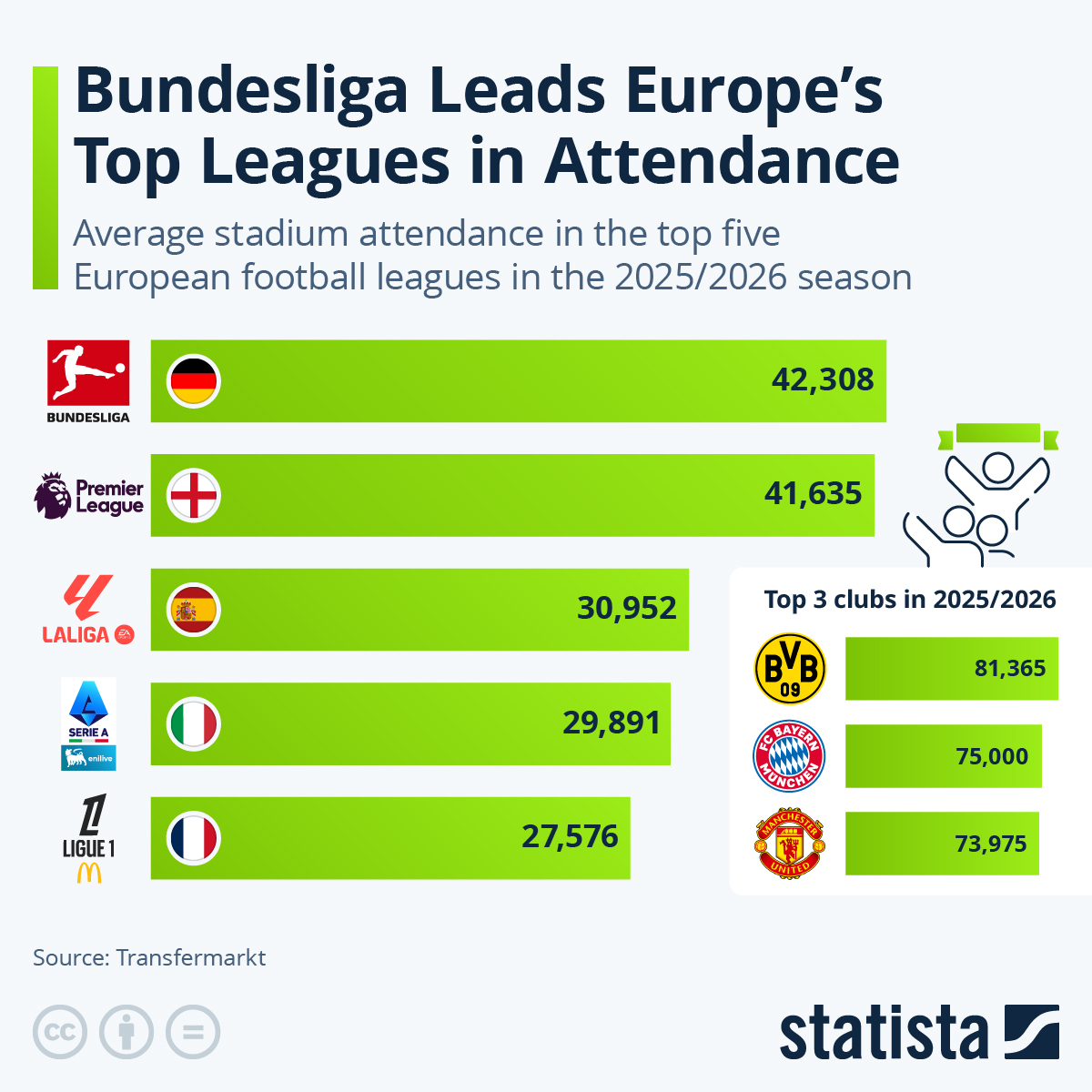 Infographic: Bundesliga Leads Europe's Top Leagues in Attendance | Statista