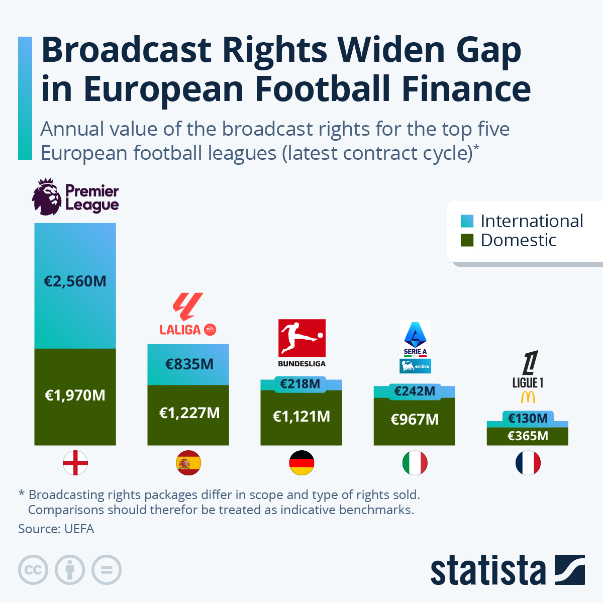 Infographic: Broadcast Rights Widen Gap in European Football Finance | Statista