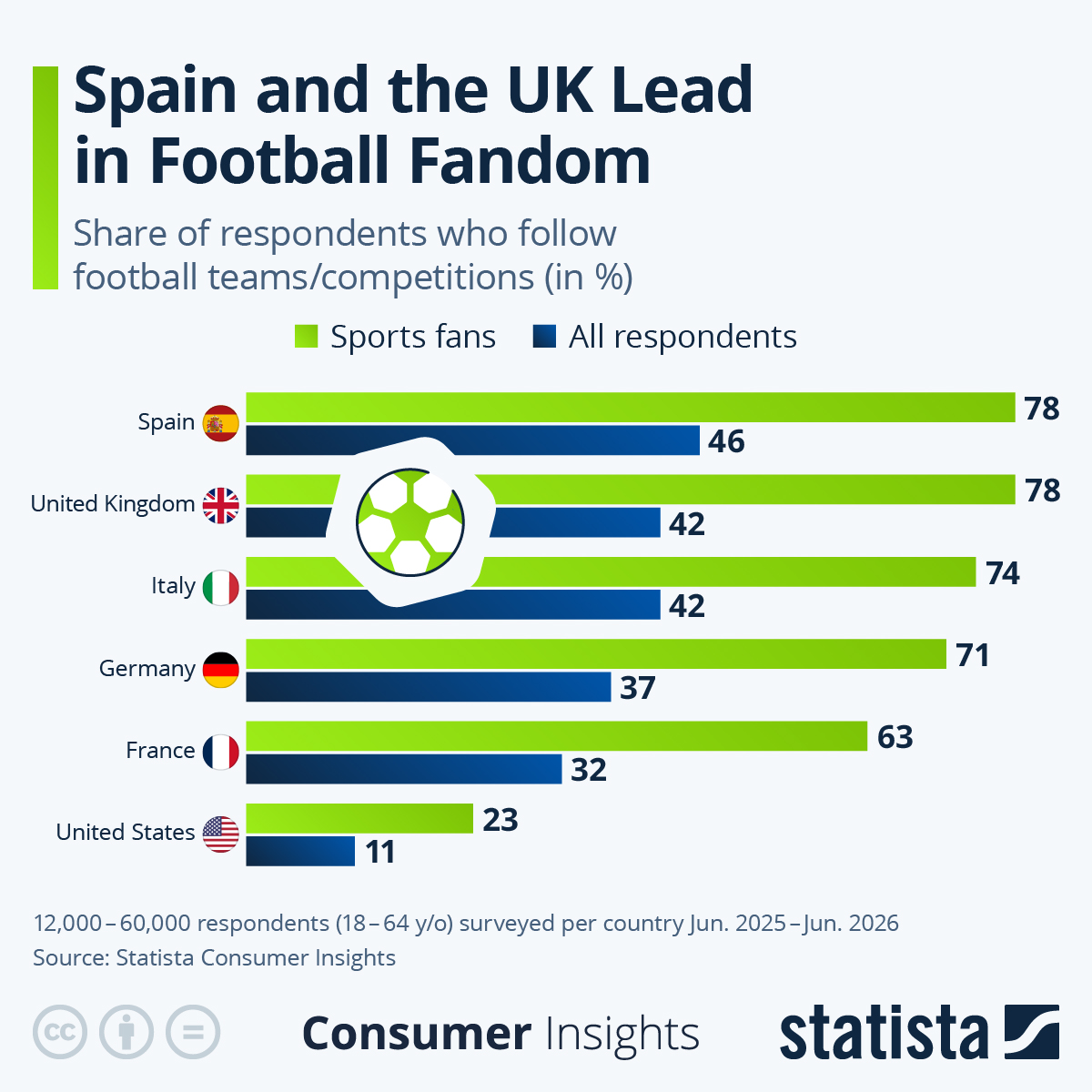 Infographic: Spain and the UK Lead in Football Fandom | Statista