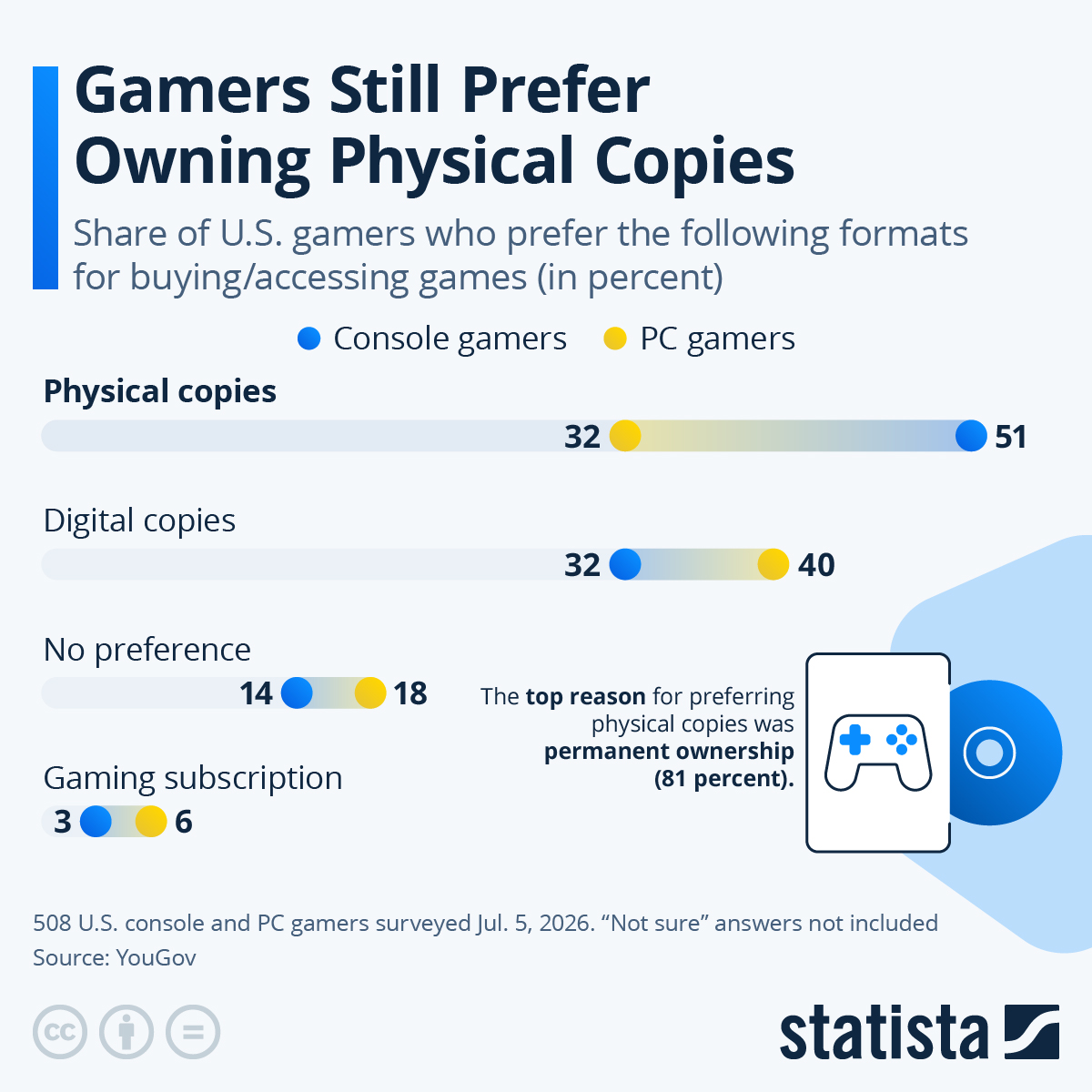 Infographic: Gamers Still Prefer Owning Physical Copies | Statista