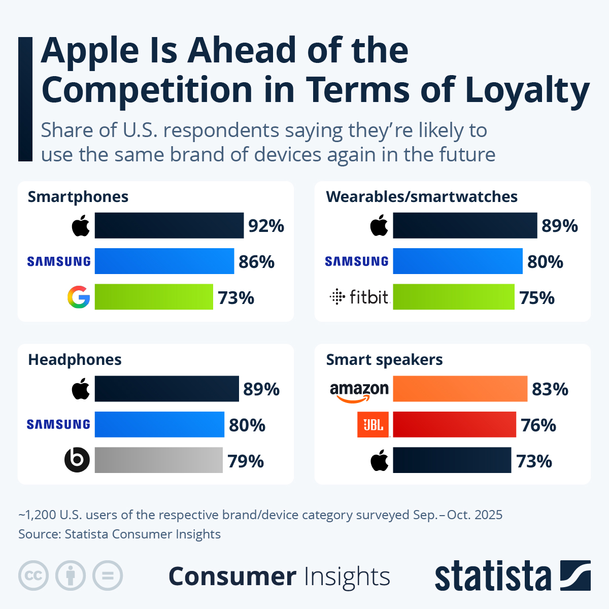 Infographic: Apple Is Ahead of the Competition in Terms of Loyalty | Statista