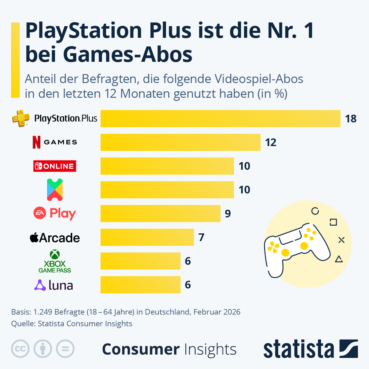 Infografik: Wer hat bei Videospiel-Abos die Nase vorn? | Statista