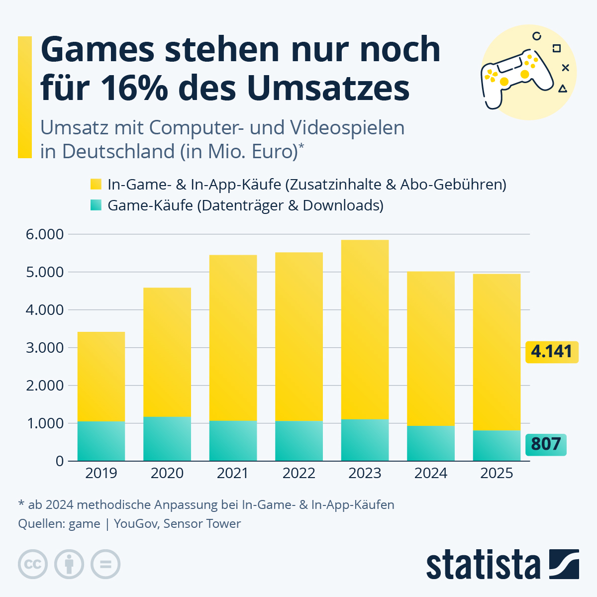 Infografik: Wie wichtig sind Spiele-Downloads und -Datenträger für den Umsatz? | Statista