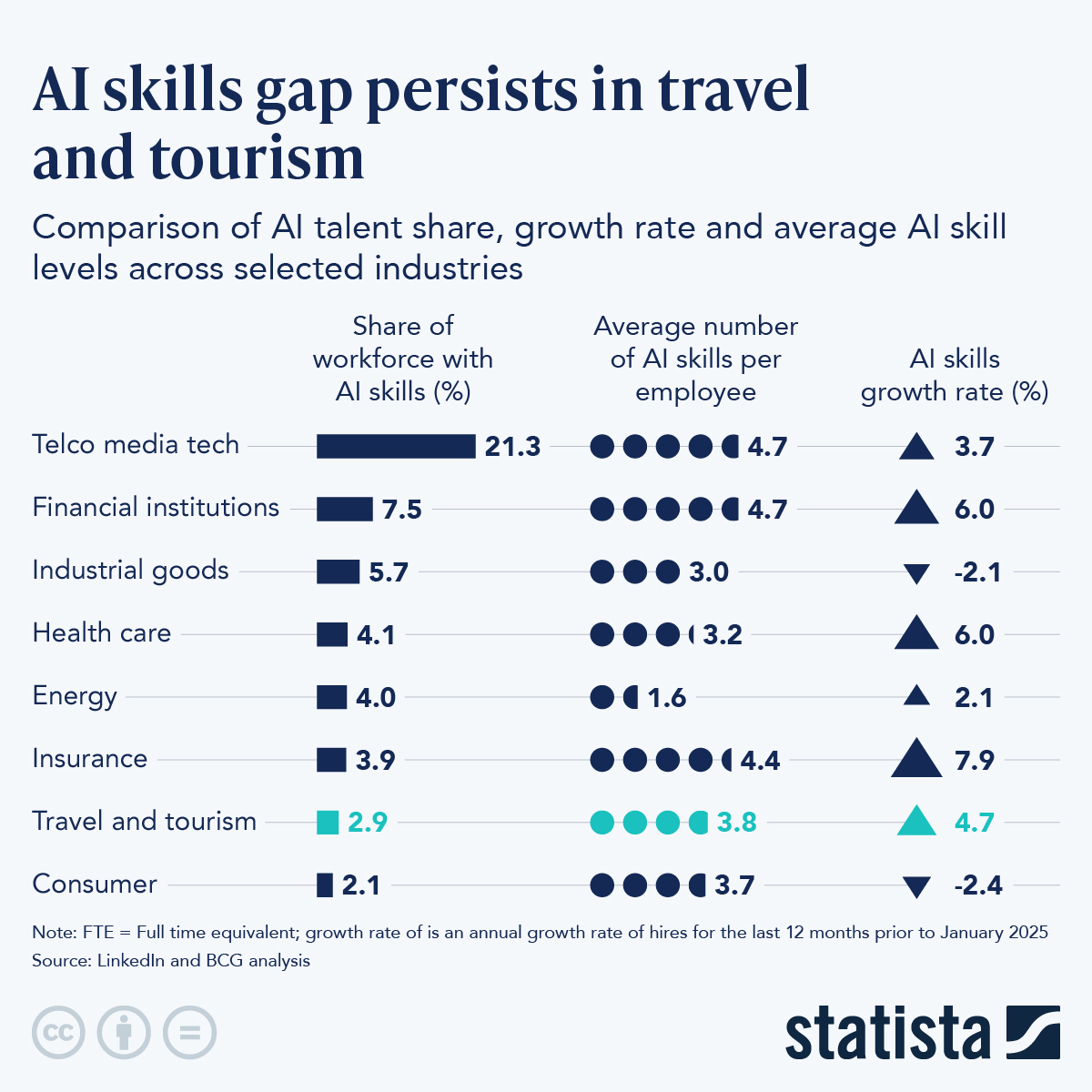 Infographic: AI Skills Gap Persists in Travel and Tourism | Statista