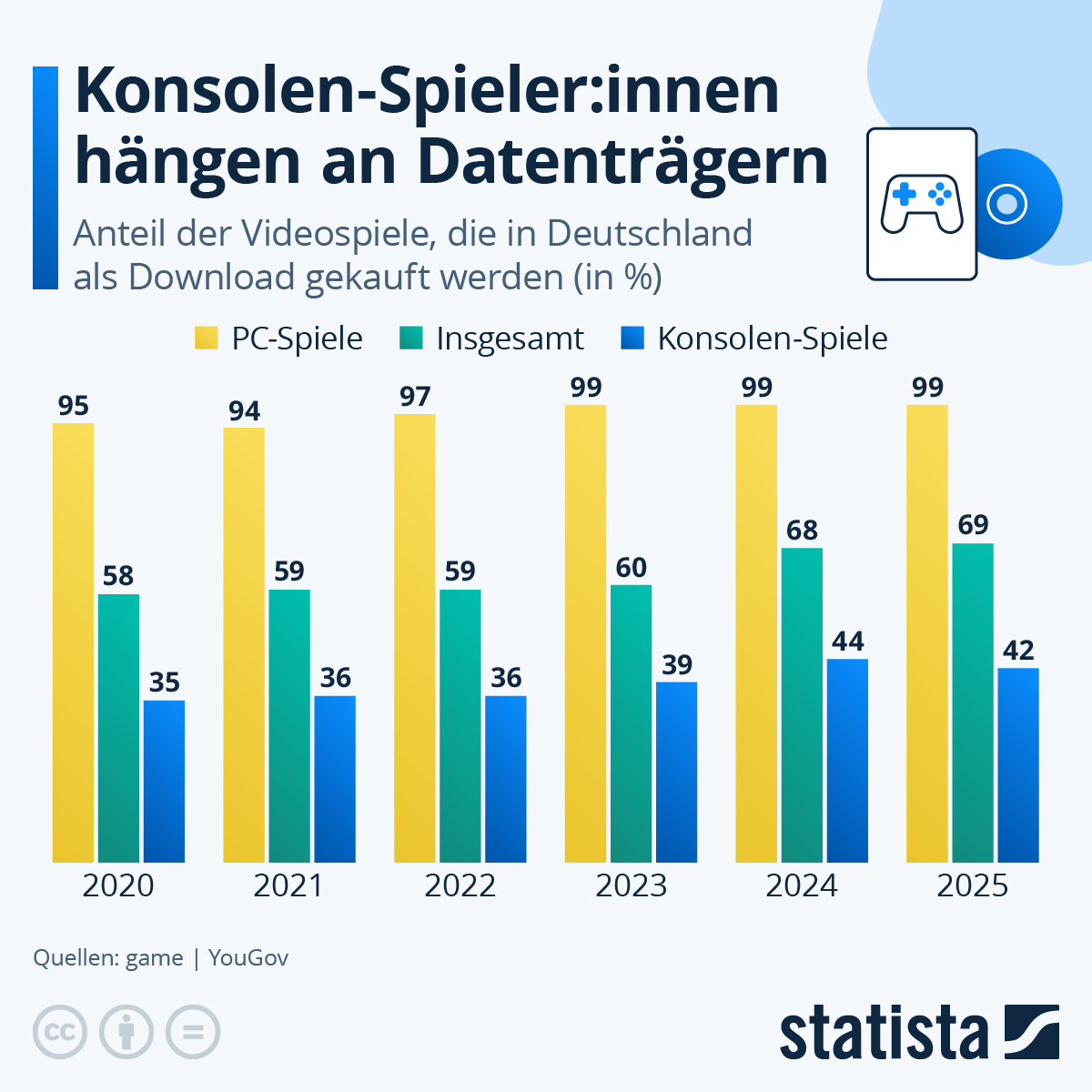 Infografik: Welche Rolle spielen Datenträger bei Games? | Statista