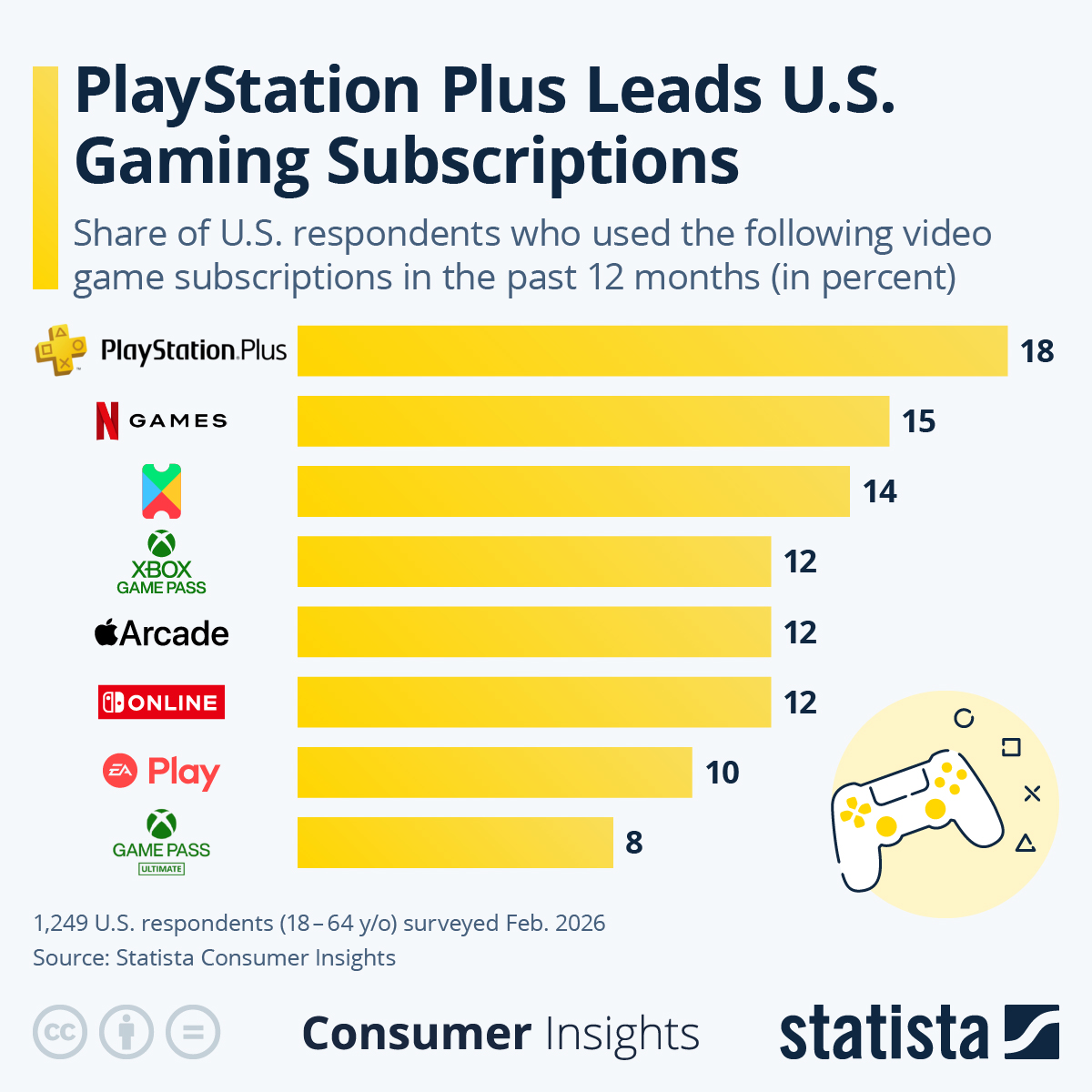 Infographic: PlayStation Plus Leads U.S. Gaming Subscriptions | Statista