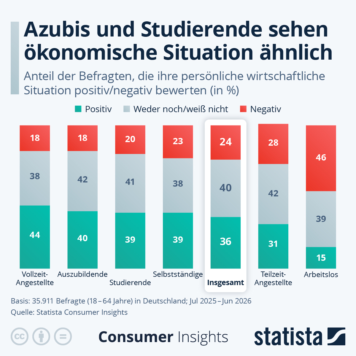 Infografik: Wie hängen wirtschaftliche Situation und Beschäftigungsstatus zusammen? | Statista