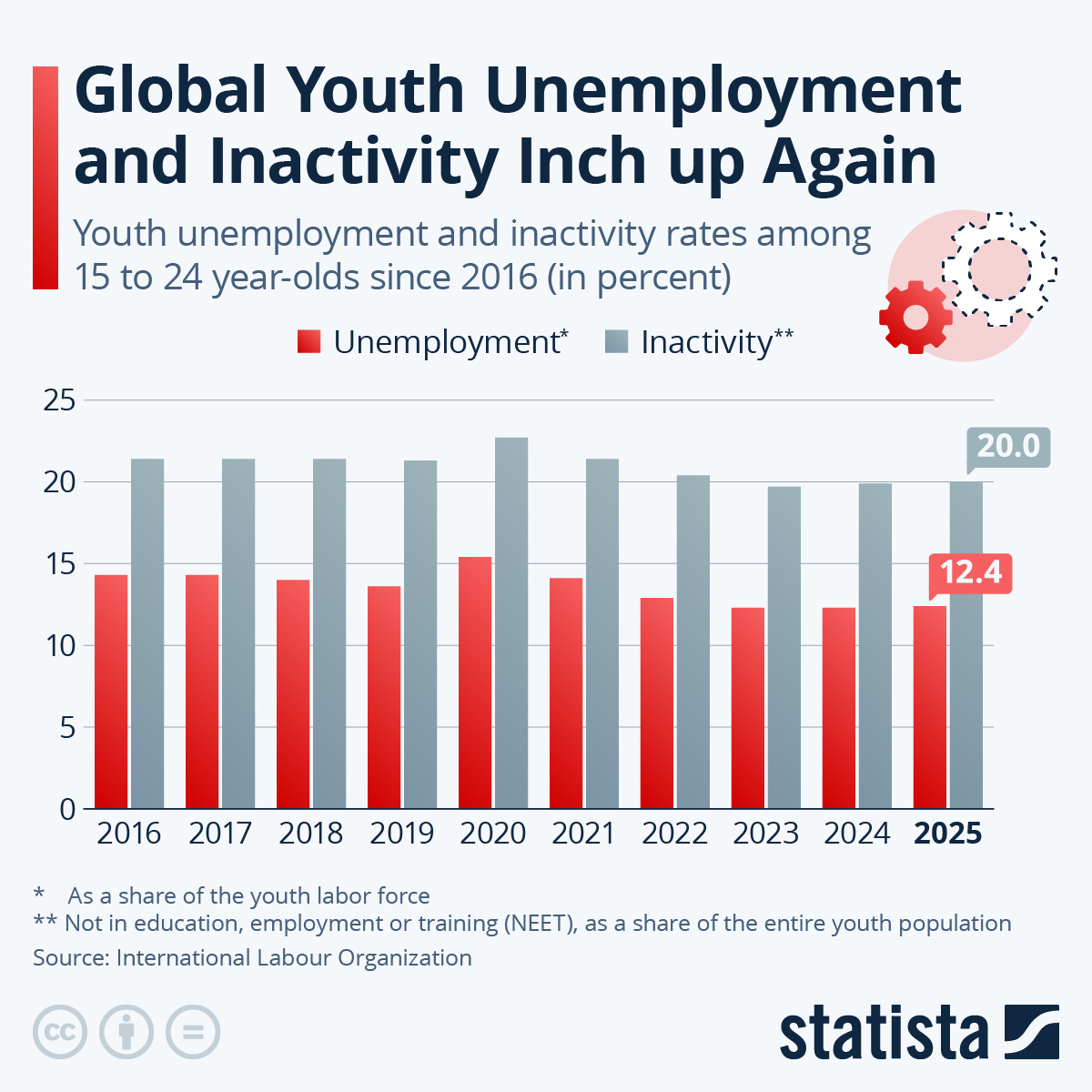 Infographic: Global Youth Unemployment and Inactivity Inch up Again | Statista