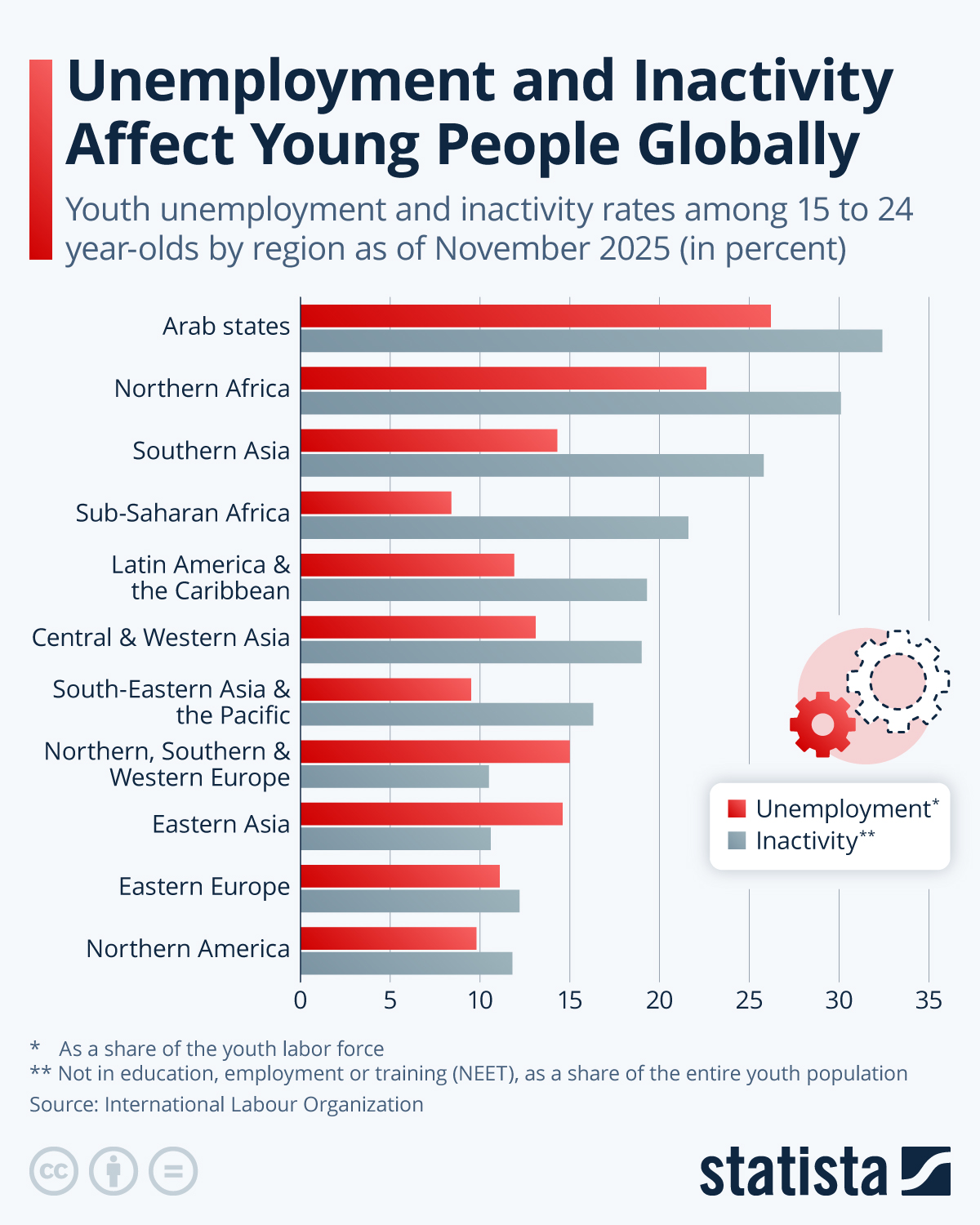 Infographic: Unemployment and Inactivity Affect Young People Globally | Statista