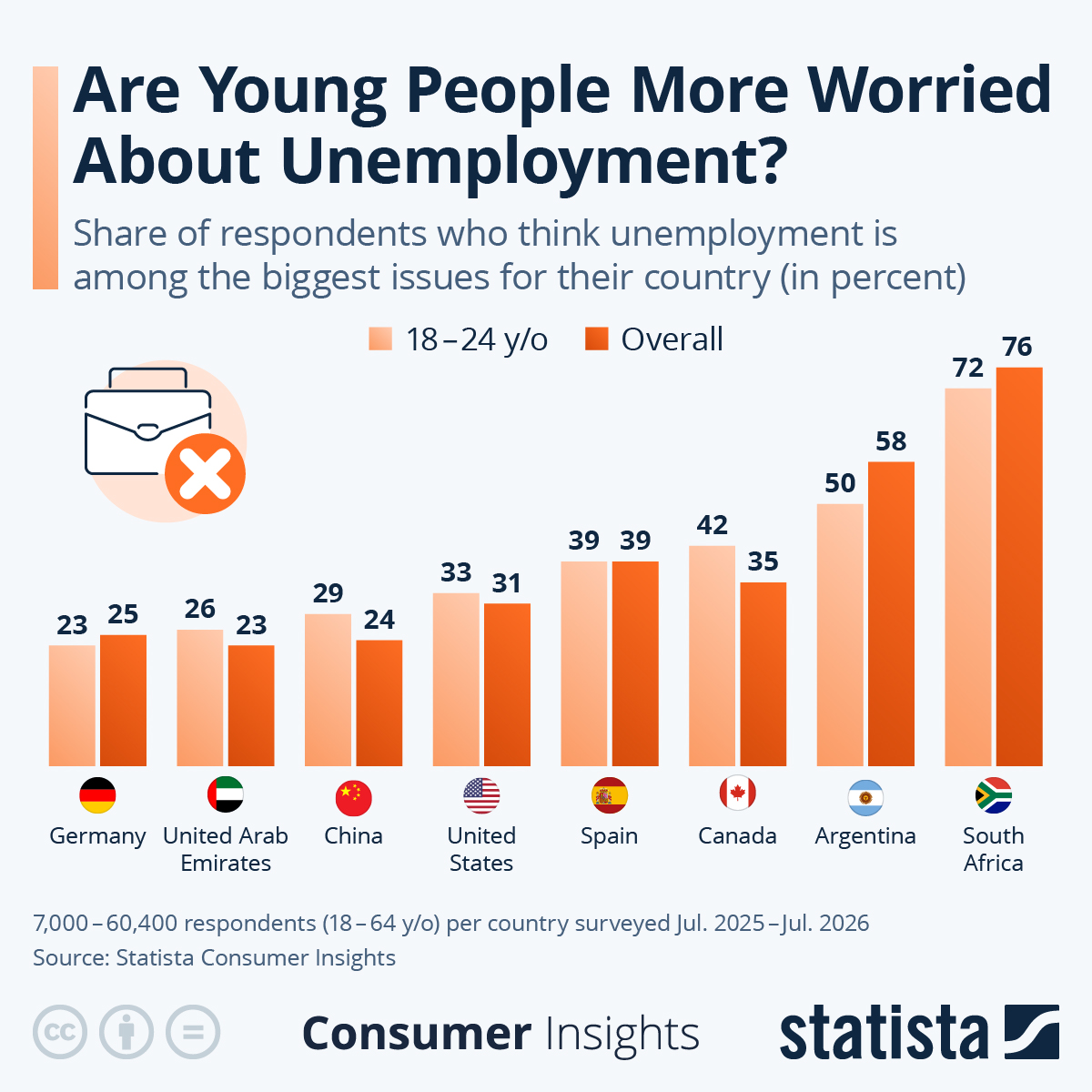 Infographic: Are Young People More Worried About Unemployment? | Statista