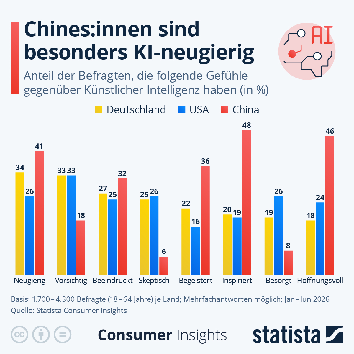 Infografik: Wie fühlen sich die Deutschen mit KI? | Statista
