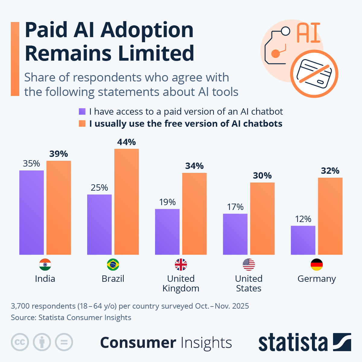 Infographic: Paid AI Adoption Remains Limited | Statista