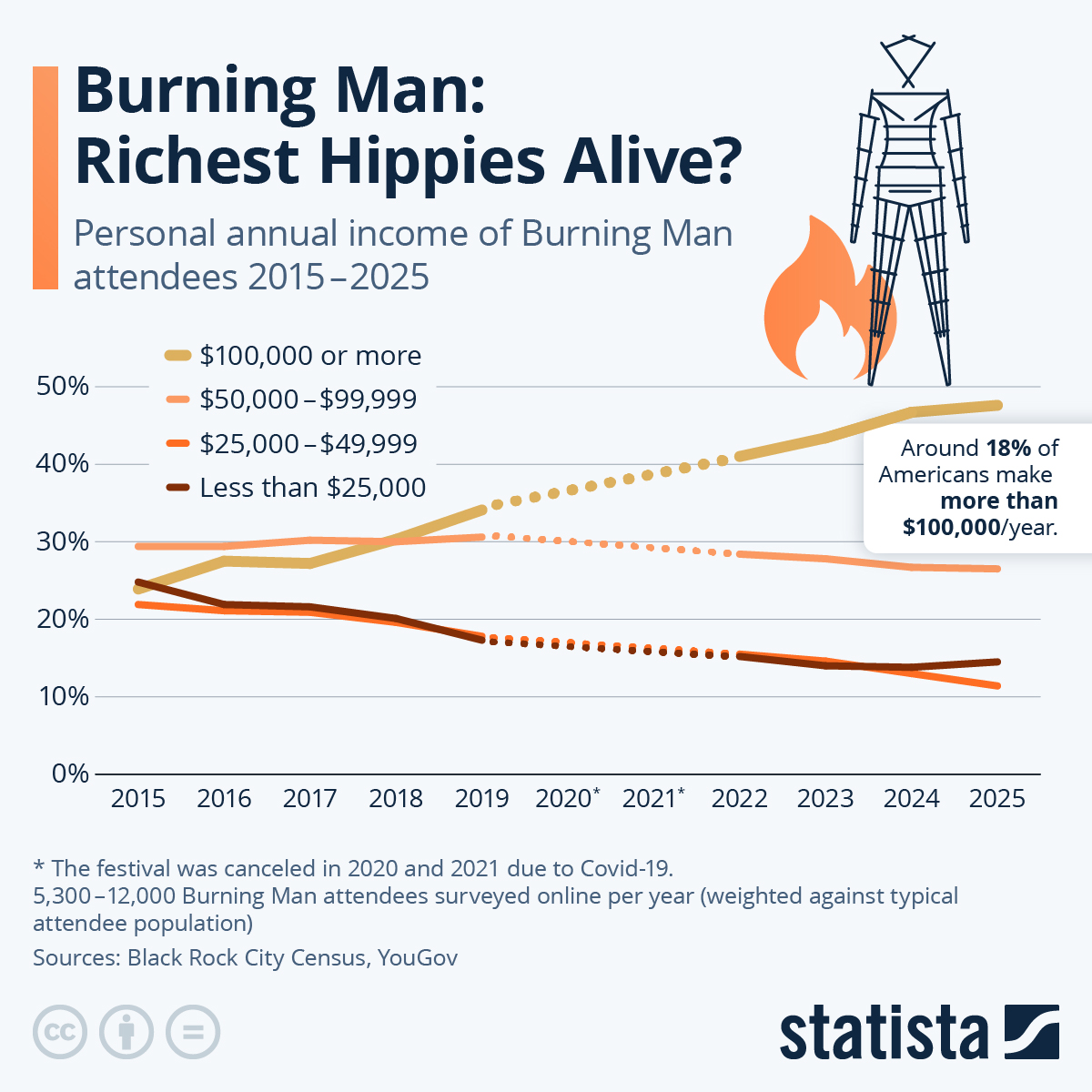 Infographic: Burning Man: Richest Hippies Alive? | Statista