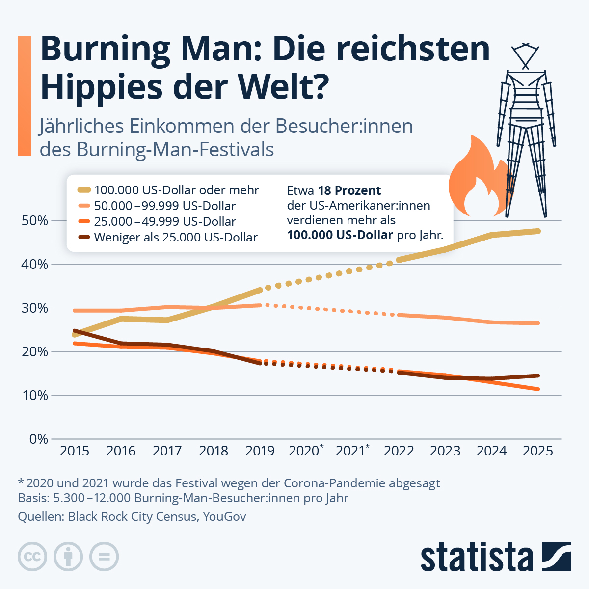 Infografik: Burning Man, ein Festival für die Reichen? | Statista